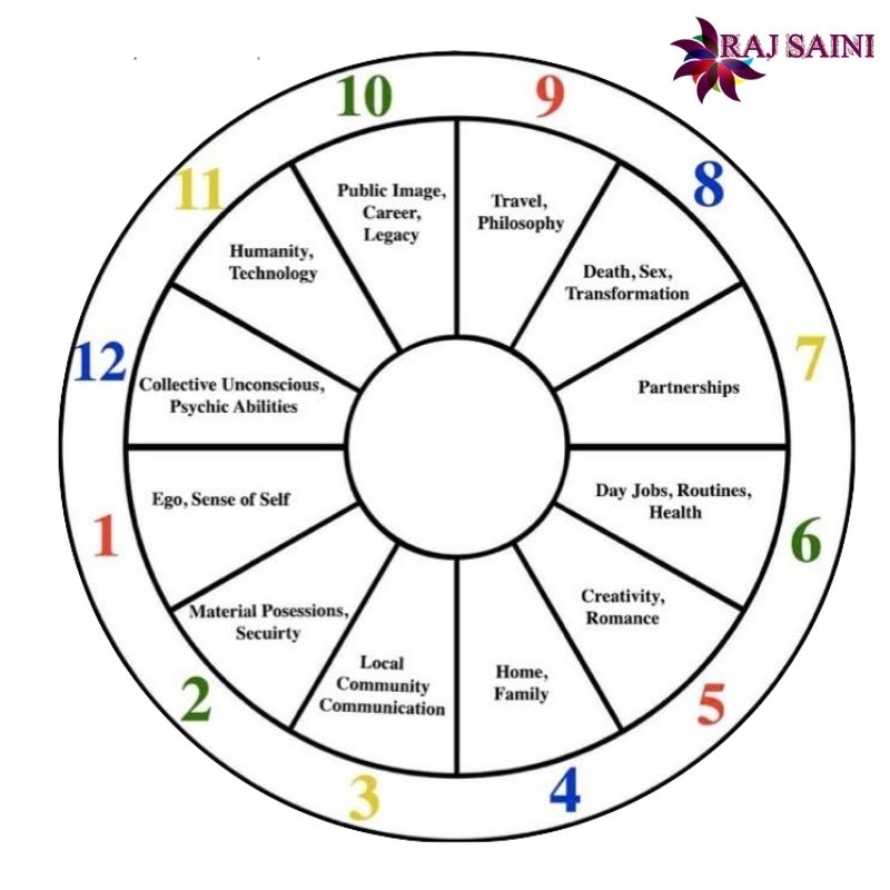 Vedic astrology Houses description. » Guru Ji Dr. Raj